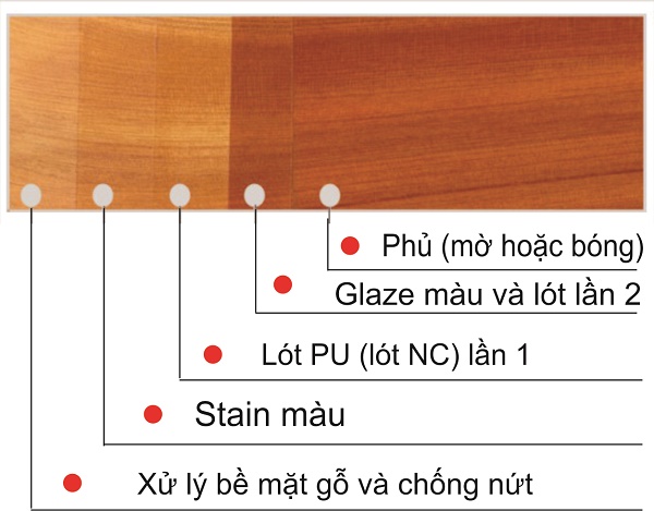 Bề mặt gỗ khi sơn PU 